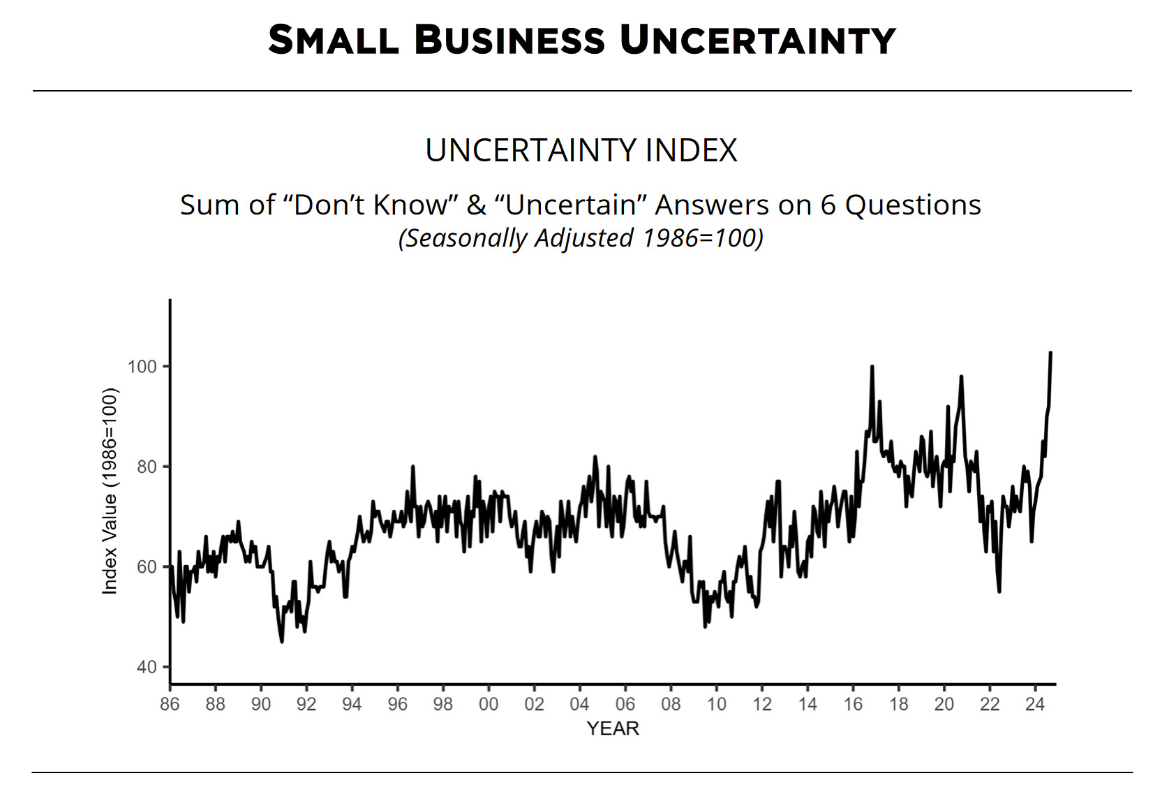 Small Business Uncertainty