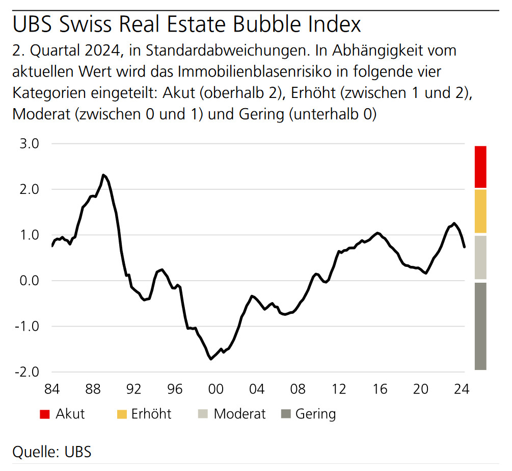UBS Real Estate Bubble Index
